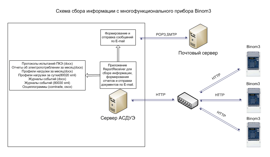 Анализ ответа сервера. Схема сбора данных. Php схема запроса к серверу. Схема подключения binom334i в проекте. Комплект измерительно-коммуникационный binom3.